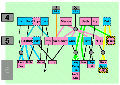 Gen 4 to 6 tree