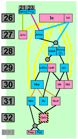 gen 26 to 33 tree